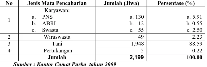 Tabel 7. Distribusi penduduk Menurut Tingkat Pendidikan di Kelurahan                  Tigarunggu Tahun 2008 