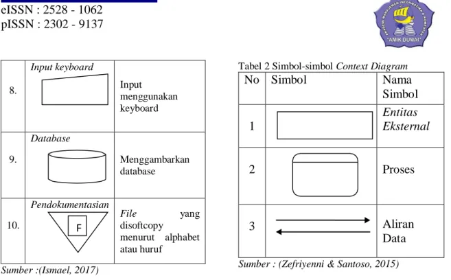 Tabel 2 Simbol-simbol Context Diagram 