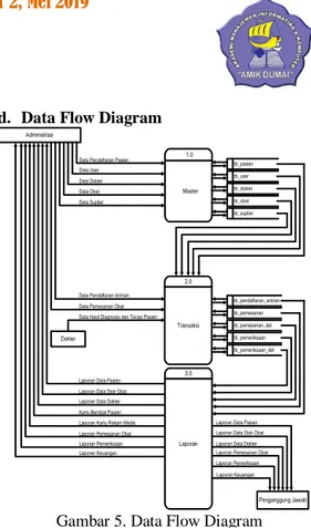 Gambar 5. Data Flow Diagram 