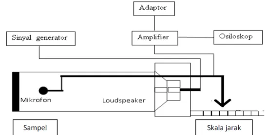 Gambar 1 Skema rangkaian tabung impedansi 