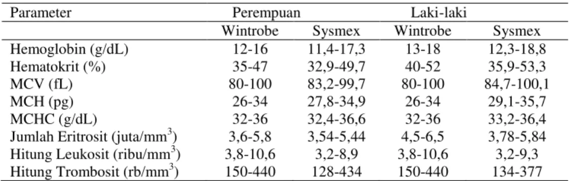 Tabel 1 Rentang nilai rujukan dari Wintrobe dan Sysmex KX-21  Parameter  Perempuan                             Laki-laki 