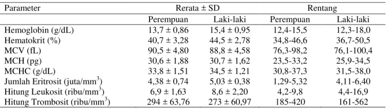 Tabel 3 Hasil hematologi rutin berdasarkan jenis kelamin 