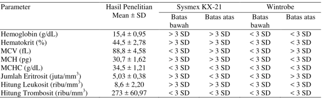 Tabel 6 Perbandingan nilai hematologi rutin laki-laki hasil penelitian dengan batas atas dan  batas bawah rentang nilai rujukan Sysmex KX-21 dan Wintrobe 