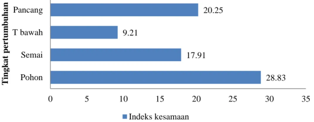 Gambar 2.  Nilai indeks kesamaan komunitas tumbuhan pada plot Tetrastigma dan Rafflesia 28.83 17.91 9.21 20.25 05101520253035PohonSemaiT bawahPancangTingkat pertumbuhanIndeks kesamaan