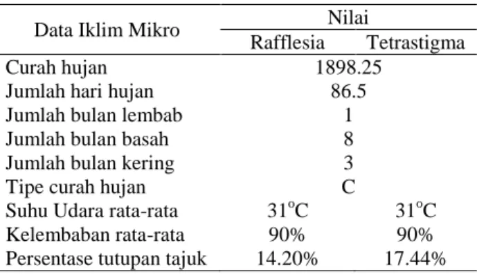 Tabel 3.  Karakteristik  iklim  habitat  R.  patma  dan  inangnya 
