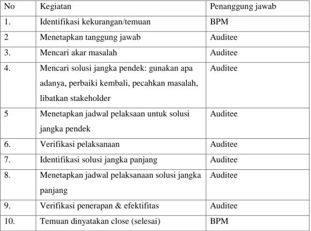 Tabel 5.1 Rapat pembahasan tindak lanjut temuan audit dalam rapat tinjauan  manajemen 