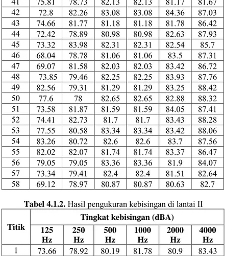 Tabel 4.1.2. Hasil pengukuran kebisingan di lantai II 