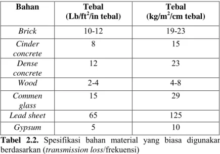 Tabel 2.1. Kerapatan massa jenis masing- masing material (W) 
