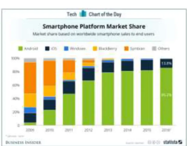 Gambar 1: Market share mobile platform Pada  gambar  terlihat  dari  tahun  ke  tahun  Android  mengalami  peningkatan  dari  sisi  pengguna