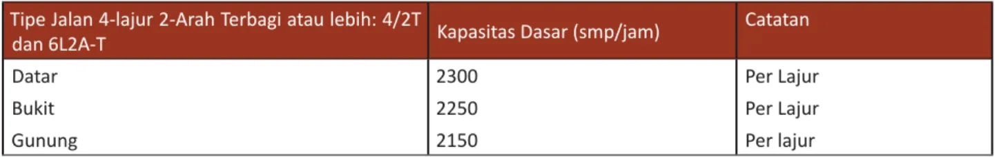 Tabel 4. Kapasitas Dasar Ruas Jalan Bebas Hambatan Tipe	Jalan	4-lajur	2-Arah	Terbagi	atau	lebih:	4/2T	