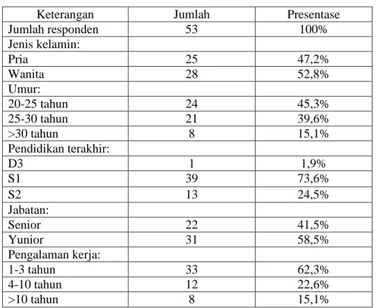 Tabel 4.3. menunjukkan bahwa mayoritas responden penelitian adalah  wanita, yakni sejumlah 28 orang atau sebesar 52,8% sedangkan pria  sejumlah 25 orang atau sebesar 47,2%