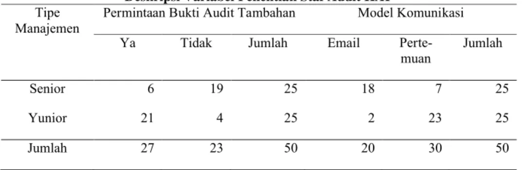 Tabel  1 menunjukkan  bahwa  dari  90  responden,  55,5%  pernah  memiliki  pengalaman  sebagai staf audit di Kantor Akuntan Publik