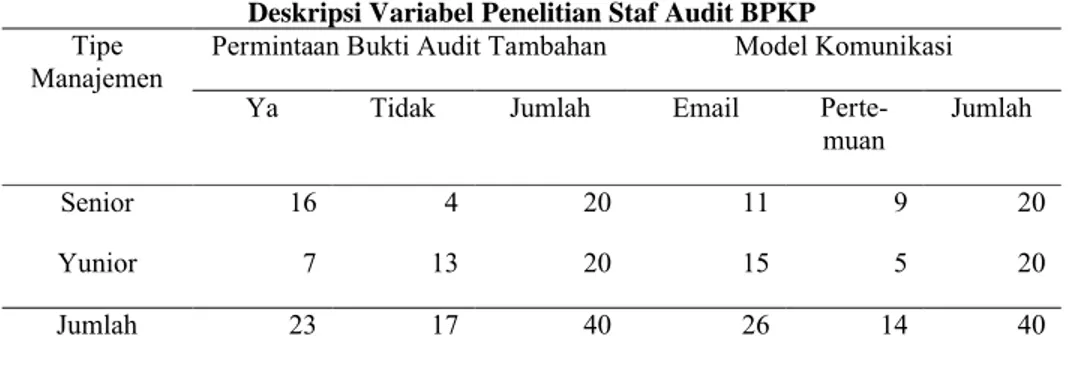 Tabel  deskripsi  variabel  penelitian  2  menunjukkan  bahwa  sebanyak  6  responden  KAP   yang berhadapan dengan manajemen klien senior meminta bukti audit tambahan dan 19 responden  memilih untuk tidak meminta