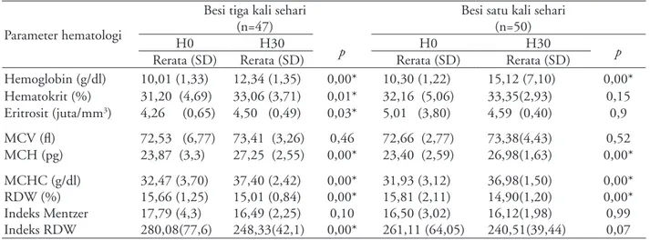 Tabel 3. Perbedaan rerata parameter hematologi sesudah terapi pada kedua kelompok