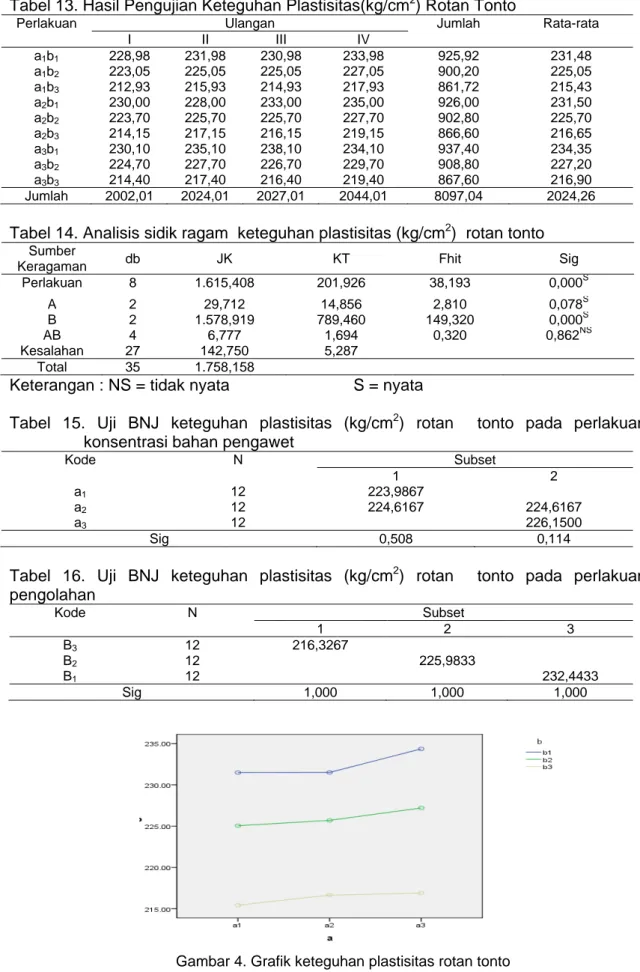 Tabel 14. Analisis sidik ragam  keteguhan plastisitas (kg/cm 2 )  rotan tonto 