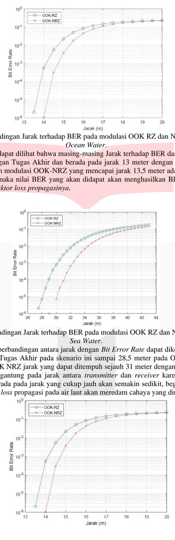 Gambar 4.2 Grafik perbandingan Jarak terhadap BER pada modulasi OOK RZ dan NRZ dengan jenis air Clean  Ocean Water