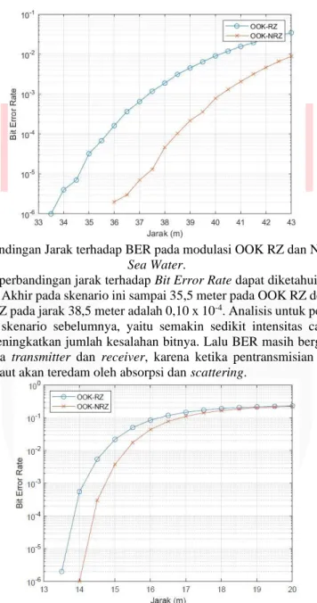 Gambar 4.4 Grafik perbandingan Jarak terhadap BER pada modulasi OOK RZ dan NRZ dengan jenis air Clean  Ocean Water