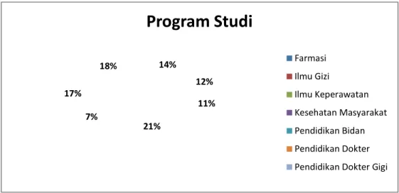 Gambar 4 Sebaran responden menurut program studi