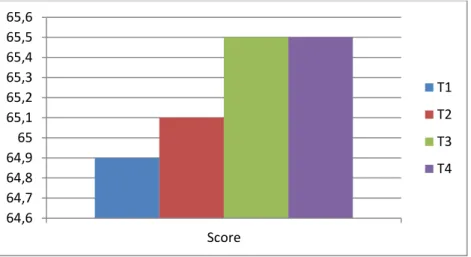 Gambar 3. Grafik Hasil Harris Hip Score (HHS) 
