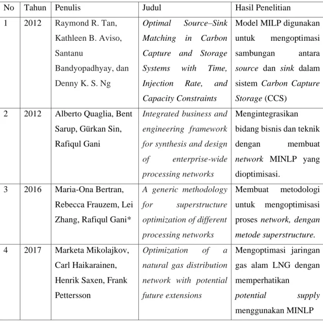 Tabel 2.1 Daftar Penelititan Terdahulu 