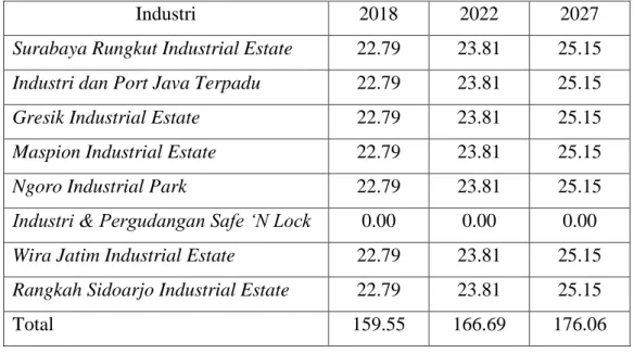 Tabel 3.3 Data Sink Sektor Industri 