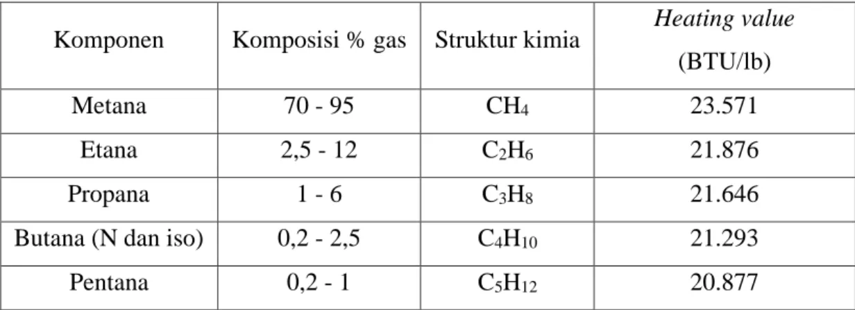 Tabel 1.1 Komposisi Gas Alam Murni Secara Umum 