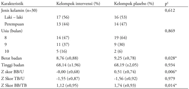 Tabel 2 menunjukkan peningkatan rerata ka- ka-dar hemoglobin pada semua kelompok, tetapi  tidak ada perbedaan bermakna antara kelompok  intervensi dengan placebo