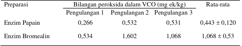 Tabel 2. Bilangan peroksida dari VCO 