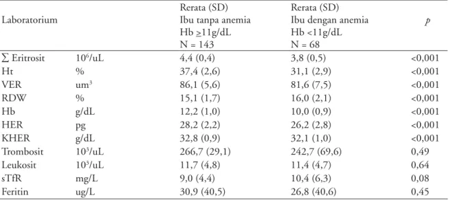 Tabel 1. Karakteristik demograﬁ ibu tanpa anemia dan ibu dengan anemia (sambungan) Laboratorium