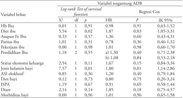 Tabel 3. Hasil uji regresi Cox terhadap variabel bebas diet ibu dan jenis kelamin bayi dengan ADB   sebagai variabel tergantung