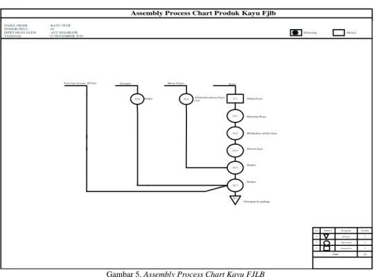 Gambar 5. Assembly Process Chart Kayu FJLB  