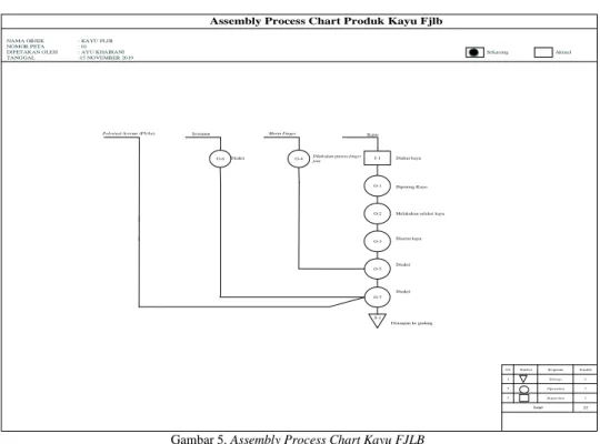 Gambar 5. Assembly Process Chart Kayu FJLB  