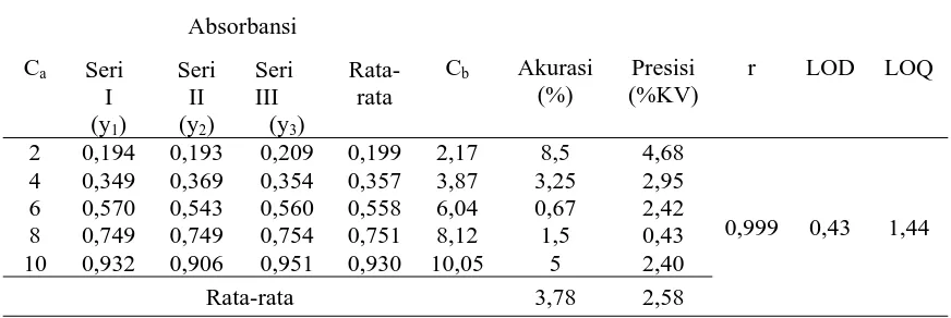 Tabel 1. Hasil Analisis Validasi Metode Deteksi  Formalin Menggunakan Spektrofotometri Visibel  