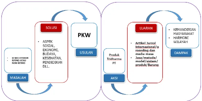 Gambar 25.1 Alur  Proses Penyusunan Proposal dan Pelaksanaaan Program PKW PKW