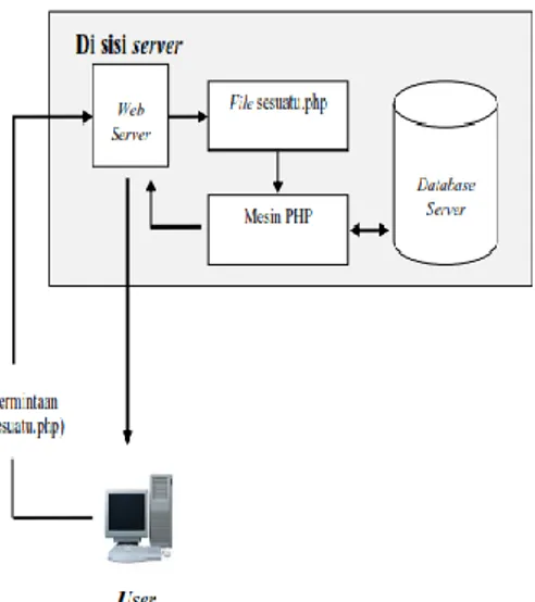 Gambar 2.1. Pemanggilan Aplikasi Web  Bertipe PHP (Kadir.  2009)[7] 