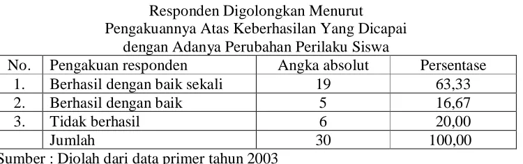 Tabel IV-3 Responden Digolongkan Menurut 