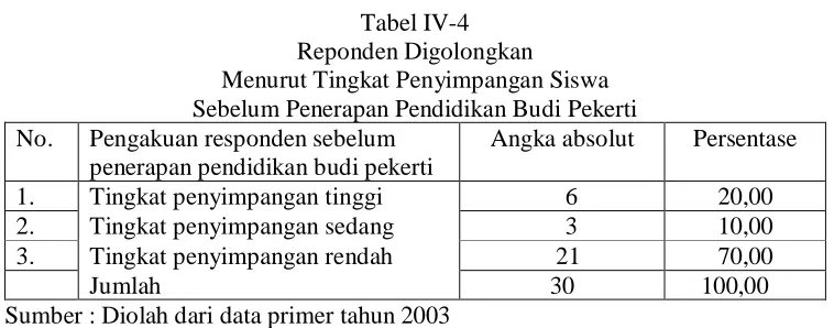 Tabel IV-4 Reponden Digolongkan  