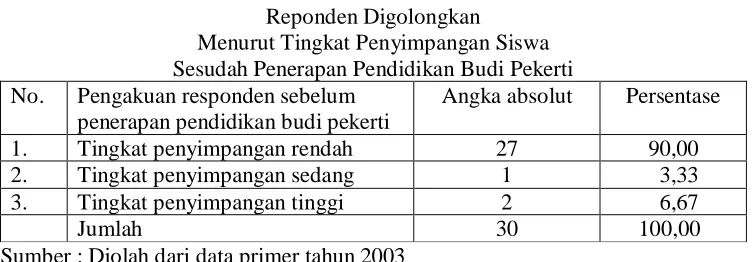 Tabel IV-5 Reponden Digolongkan  