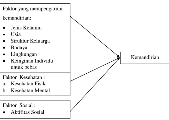 Gambar 2.1 Kerangka Teori  