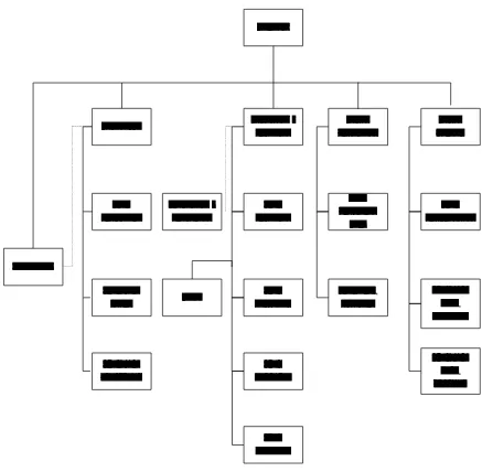 Gambar 3.1 struktur organisasi