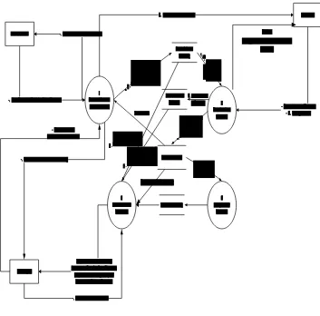 Gambar 4.6 DFD sistem informasi pengelolaan pupuk Level 0