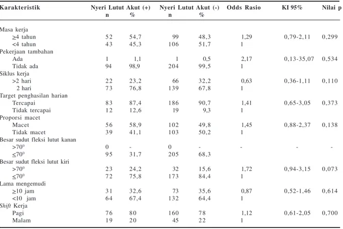 Tabel 2. Hubungan Antara Nyeri Lutut Akut dengan Faktor Pekerjaan pada Pengemudi Taksi Laki-laki
