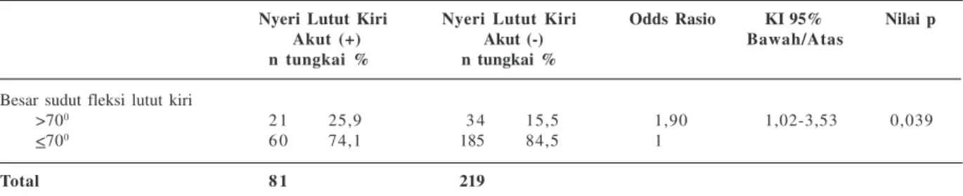 Tabel 3. Hubungan Antara Nyeri Lutut Kiri Akut dengan Besar Sudut Fleksi Lutut Kiri pada Pengemudi Taksi Laki-laki   di PT