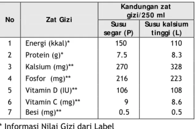 Tabel 1.  Kandungan Zat  Gizi Utama Susu Per-  lakuan  No  Zat Gizi  Kandungan zat  gizi/ 250 ml  Susu   segar (P)  Susu kalsium  tinggi (L)  1  Energi (kkal)*    150     110  2  Protein (g)*     7.5  8.3  3  Kalsium (mg)**     270  328  4  Fosfor  (mg)** 