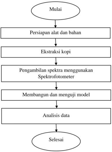 Gambar  2. Diagram prosedur penelitian Mulai 