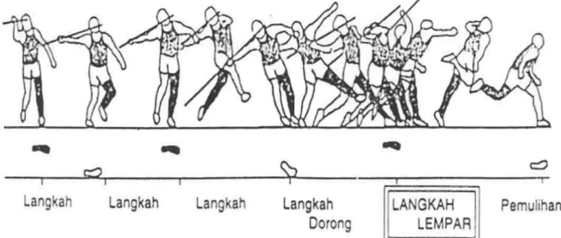 Gambar  19 : Rangkaian gerak lempar lembing 