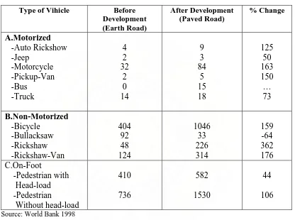 Tabel  2-1 : Perkembangan Lalu Lintas di Bangladesh                          Annual averange daily traffic on FRB road 