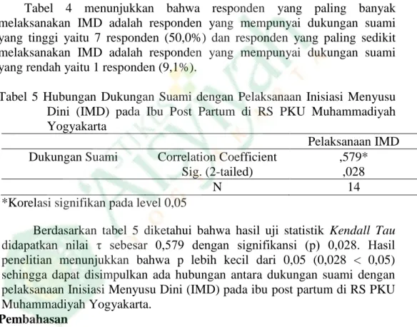 Tabel  4  Tabulasi  silang  dukungan  suami  dengan  pelaksanaan  Inisiasi  Menyusu  Dini  (IMD)  oleh  ibu  post  partum  di  RS  PKU  Muhammadiyah Yogyakarta 