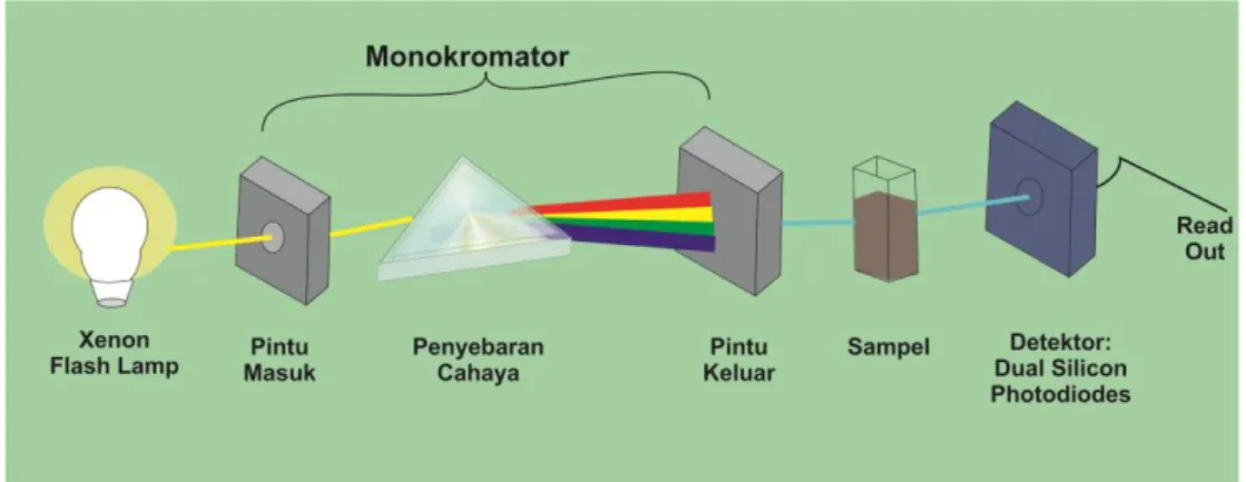 Gambar 4.  Cara kerja UV-Vis spectrophotometer. 