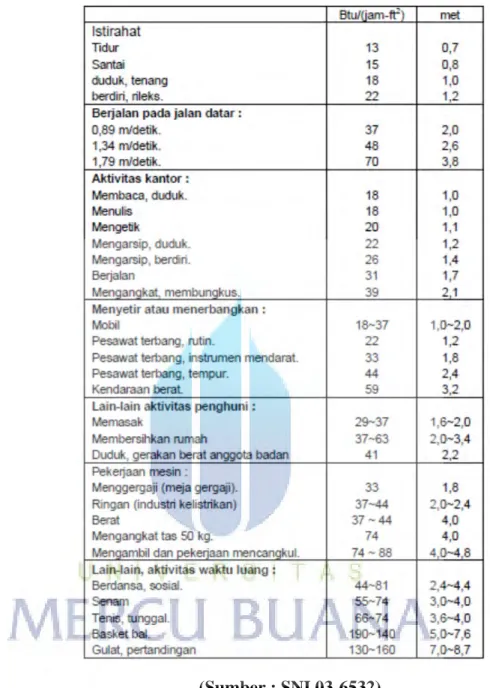 Tabel 2. 3. Besarnya metabolisme untuk berbagai aktifitas 